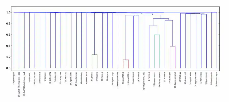 Hierarchical clustering with NCD finds little data structure