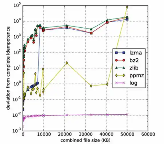 Idempotence on compression corpora