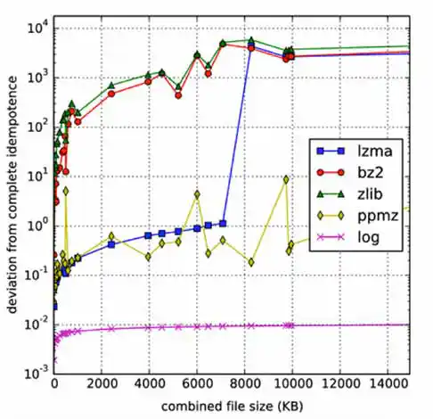 Idempotence on compression corpora: Enlargement of a portion of the graph in Fig. 1 to more clearly show the behavior for smaller files