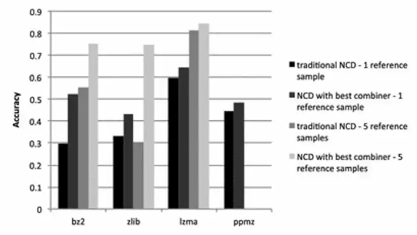 Hierarchical clustering with NCD finds little data structure