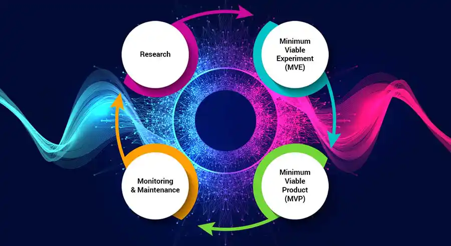 AIZEN AI Development Lifecycle